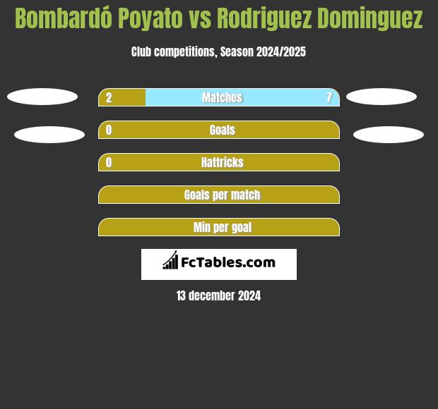 Bombardó Poyato vs Rodriguez Dominguez h2h player stats