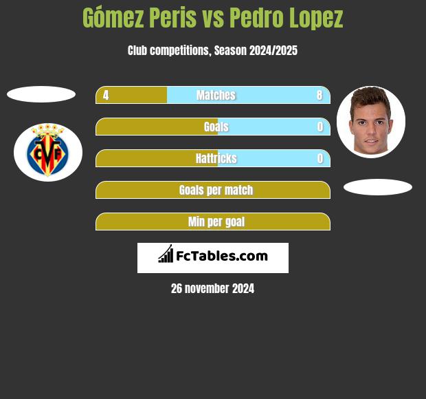 Gómez Peris vs Pedro Lopez h2h player stats