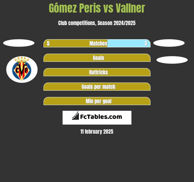 Gómez Peris vs Vallner h2h player stats