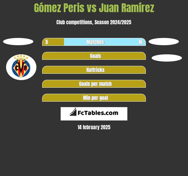 Gómez Peris vs Juan Ramírez h2h player stats