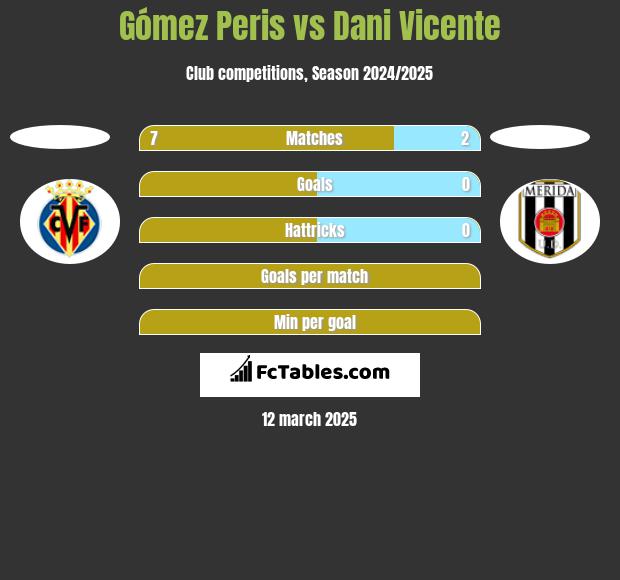 Gómez Peris vs Dani Vicente h2h player stats