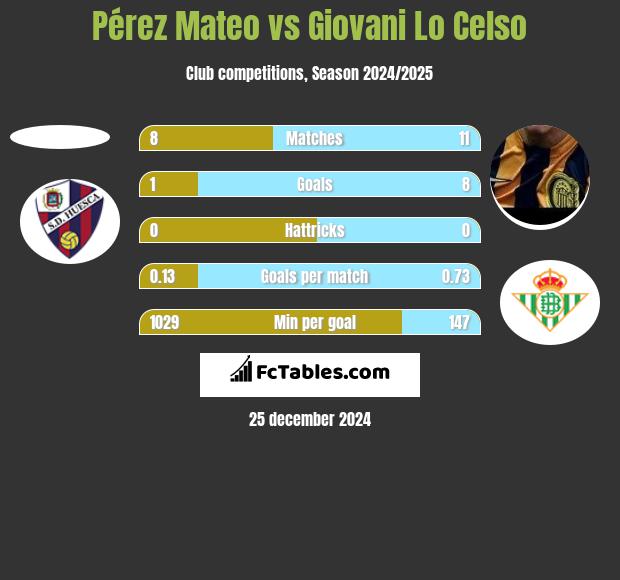 Pérez Mateo vs Giovani Lo Celso h2h player stats