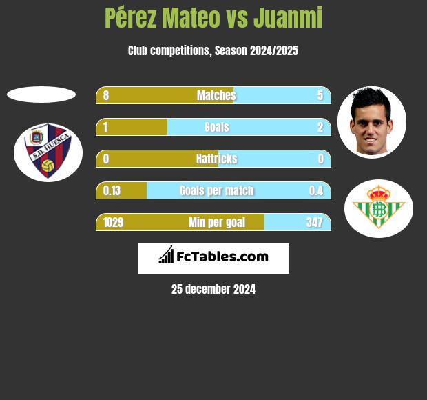 Pérez Mateo vs Juanmi h2h player stats