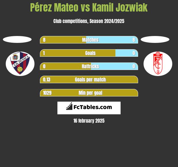 Pérez Mateo vs Kamil Jóźwiak h2h player stats