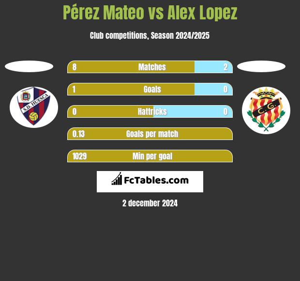 Pérez Mateo vs Alex Lopez h2h player stats