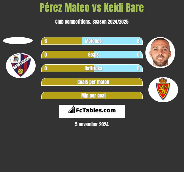 Pérez Mateo vs Keidi Bare h2h player stats