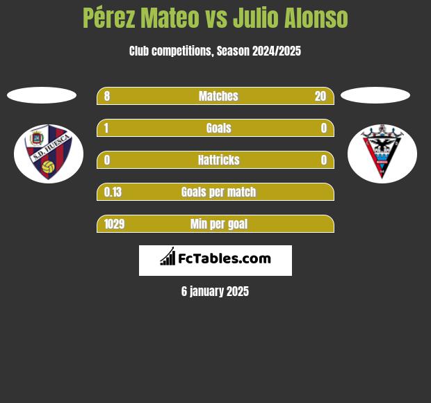 Pérez Mateo vs Julio Alonso h2h player stats