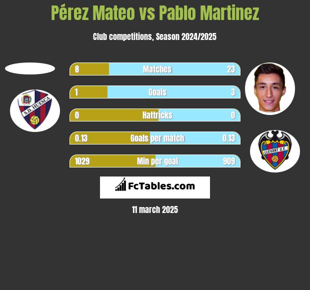 Pérez Mateo vs Pablo Martinez h2h player stats