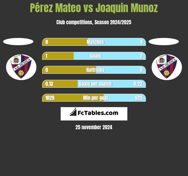 Pérez Mateo vs Joaquin Munoz h2h player stats