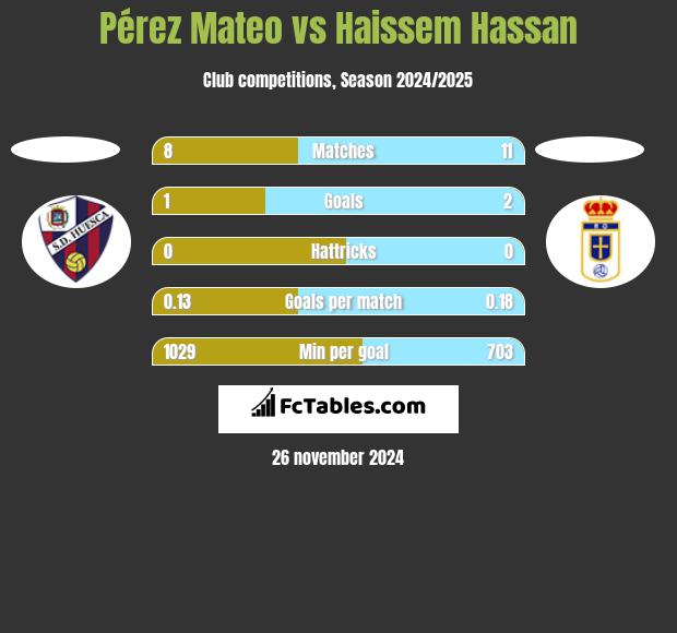 Pérez Mateo vs Haissem Hassan h2h player stats