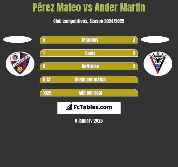 Pérez Mateo vs Ander Martin h2h player stats