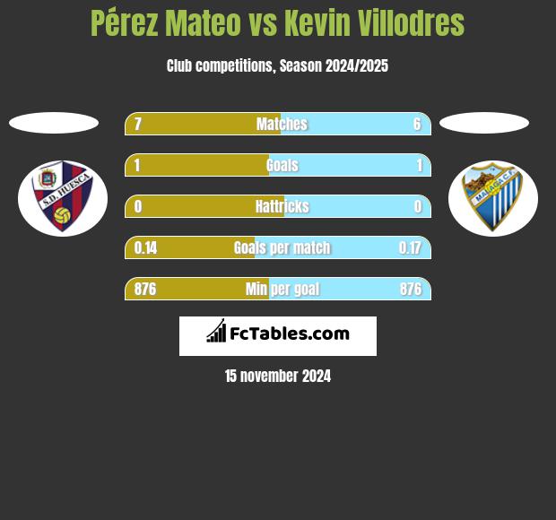 Pérez Mateo vs Kevin Villodres h2h player stats