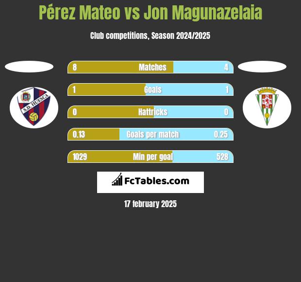 Pérez Mateo vs Jon Magunazelaia h2h player stats