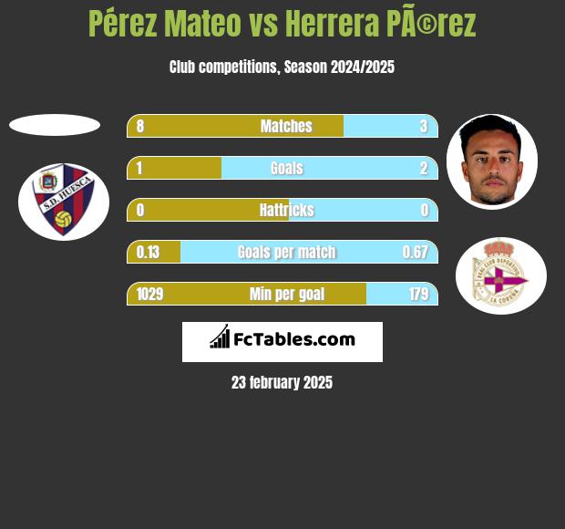 Pérez Mateo vs Herrera PÃ©rez h2h player stats