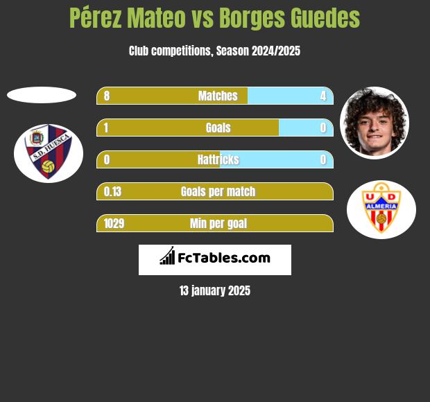 Pérez Mateo vs Borges Guedes h2h player stats