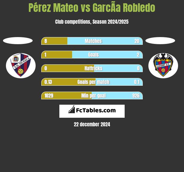 Pérez Mateo vs GarcÃ­a Robledo h2h player stats