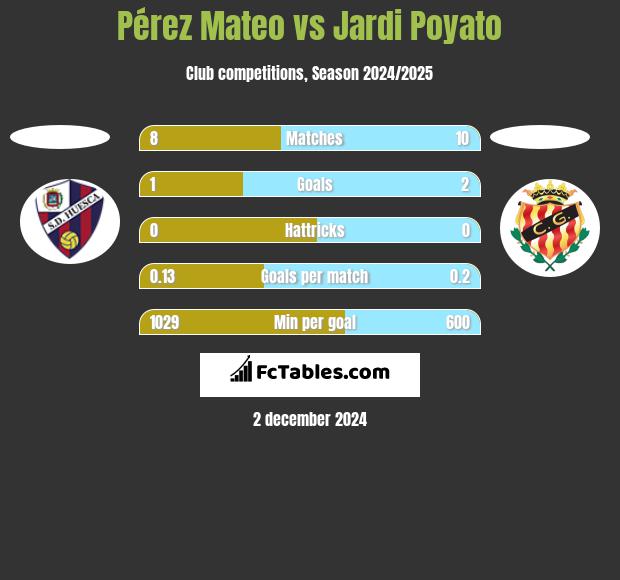 Pérez Mateo vs Jardi Poyato h2h player stats