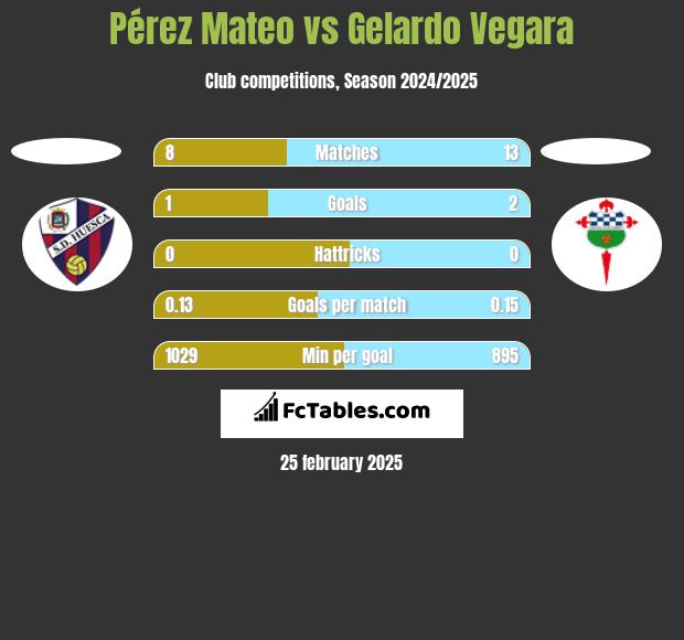 Pérez Mateo vs Gelardo Vegara h2h player stats