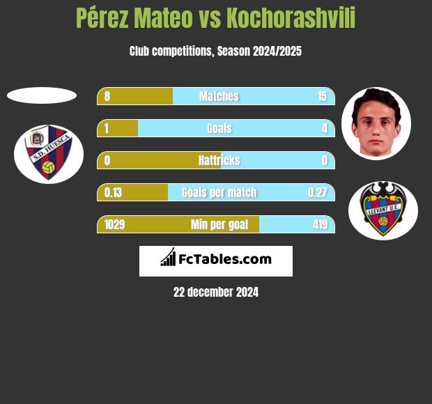 Pérez Mateo vs Kochorashvili h2h player stats