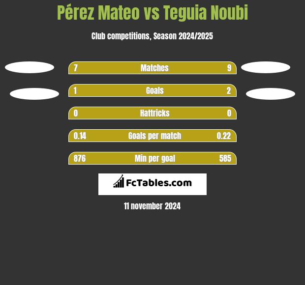 Pérez Mateo vs Teguia Noubi h2h player stats