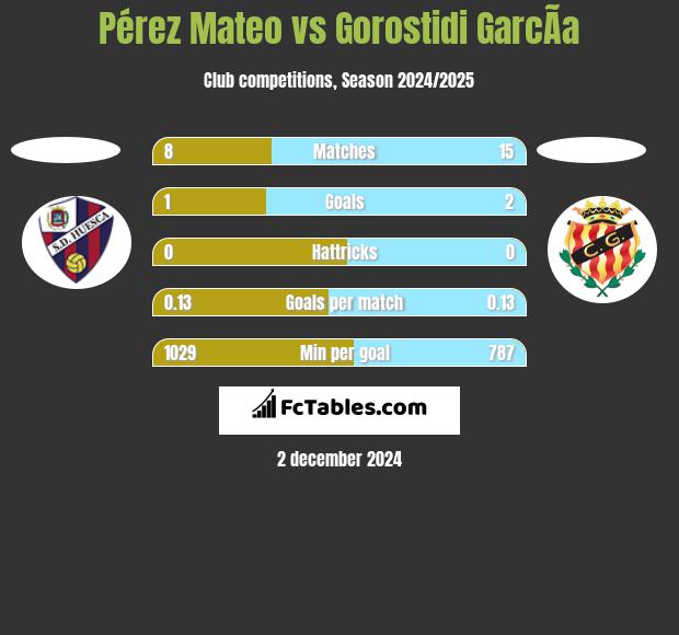 Pérez Mateo vs Gorostidi GarcÃ­a h2h player stats