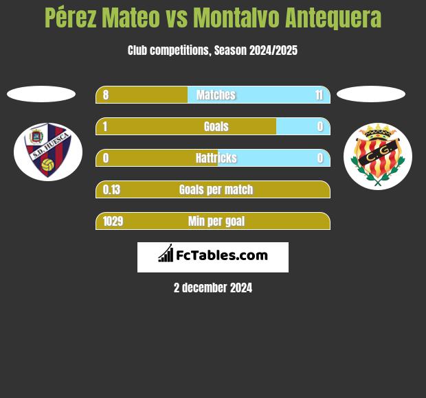 Pérez Mateo vs Montalvo Antequera h2h player stats