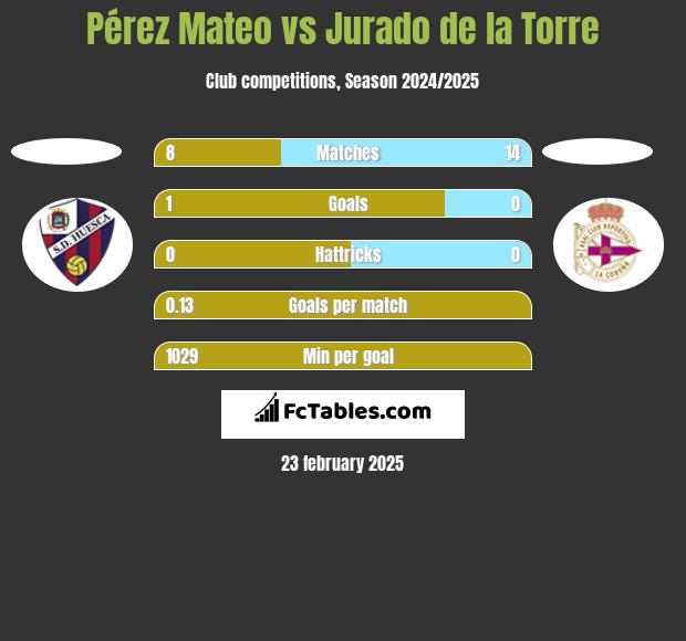 Pérez Mateo vs Jurado de la Torre h2h player stats