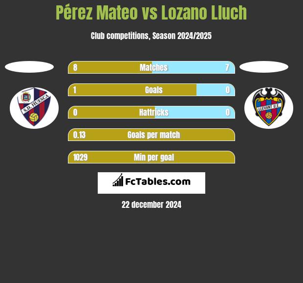 Pérez Mateo vs Lozano Lluch h2h player stats