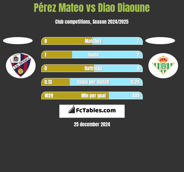 Pérez Mateo vs Diao Diaoune h2h player stats