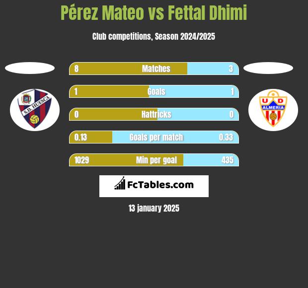 Pérez Mateo vs Fettal Dhimi h2h player stats