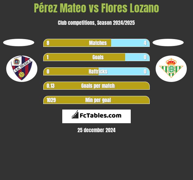 Pérez Mateo vs Flores Lozano h2h player stats