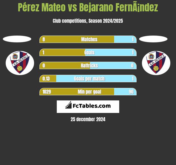 Pérez Mateo vs Bejarano FernÃ¡ndez h2h player stats