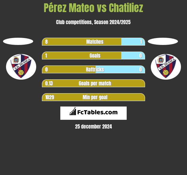 Pérez Mateo vs Chatiliez h2h player stats