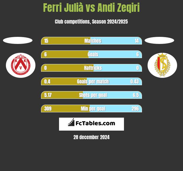 Ferri Julià vs Andi Zeqiri h2h player stats