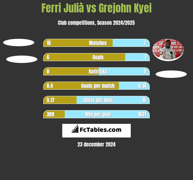 Ferri Julià vs Grejohn Kyei h2h player stats