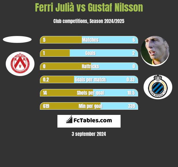 Ferri Julià vs Gustaf Nilsson h2h player stats