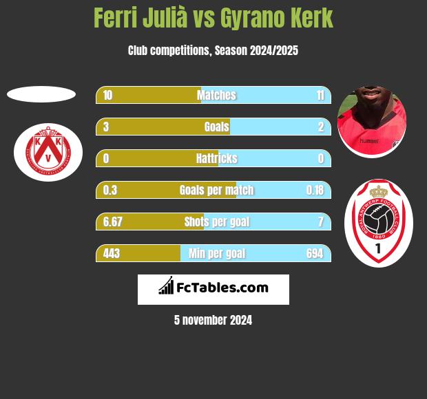 Ferri Julià vs Gyrano Kerk h2h player stats