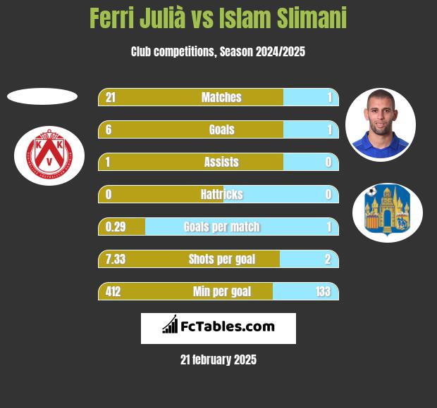 Ferri Julià vs Islam Slimani h2h player stats