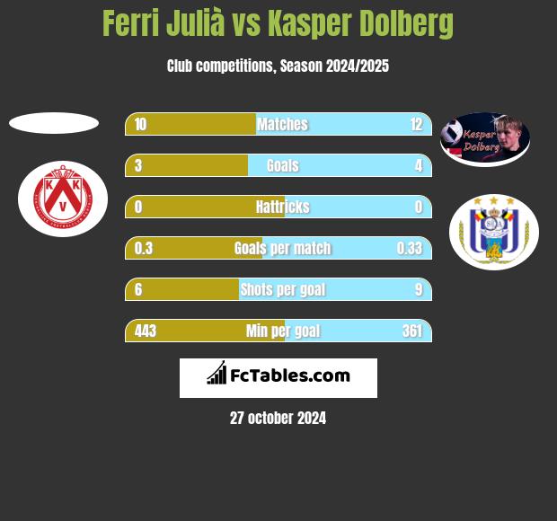 Ferri Julià vs Kasper Dolberg h2h player stats