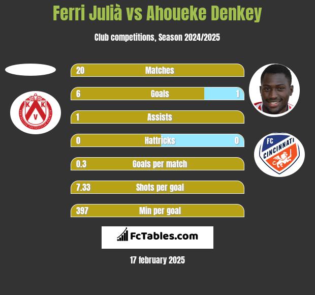 Ferri Julià vs Ahoueke Denkey h2h player stats