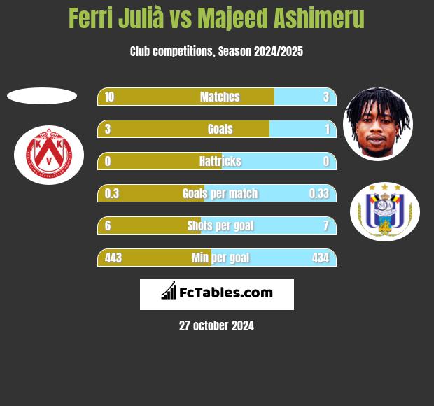 Ferri Julià vs Majeed Ashimeru h2h player stats