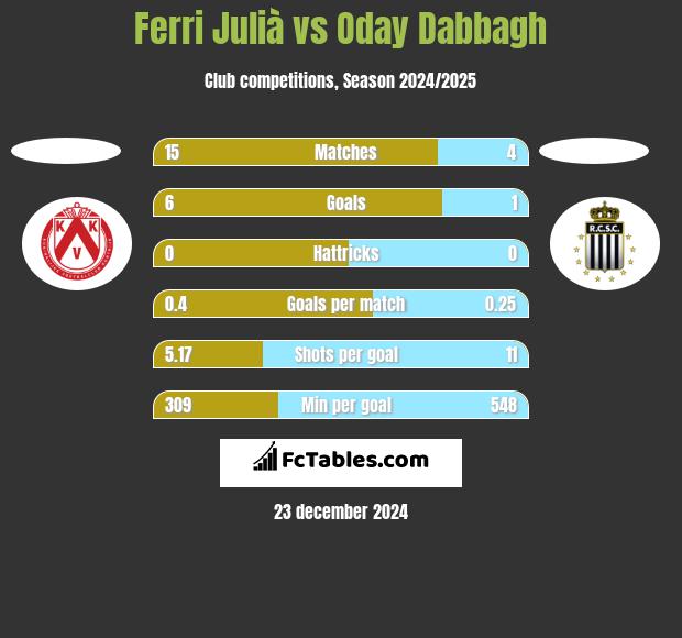 Ferri Julià vs Oday Dabbagh h2h player stats