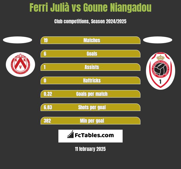 Ferri Julià vs Goune Niangadou h2h player stats