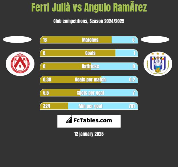 Ferri Julià vs Angulo RamÃ­rez h2h player stats