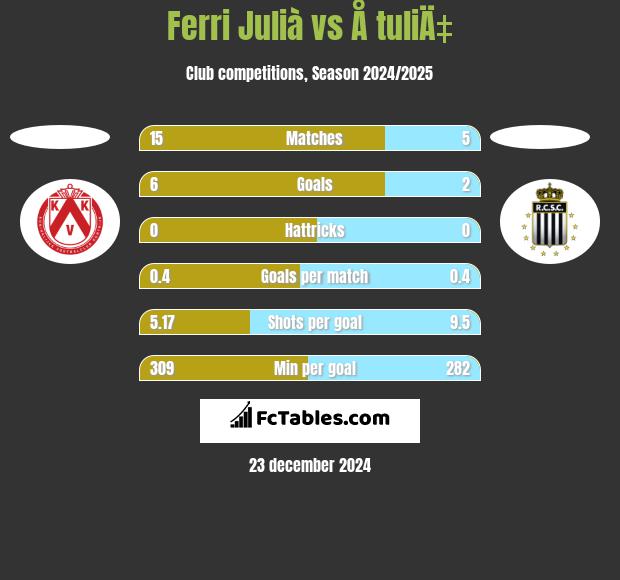 Ferri Julià vs Å tuliÄ‡ h2h player stats