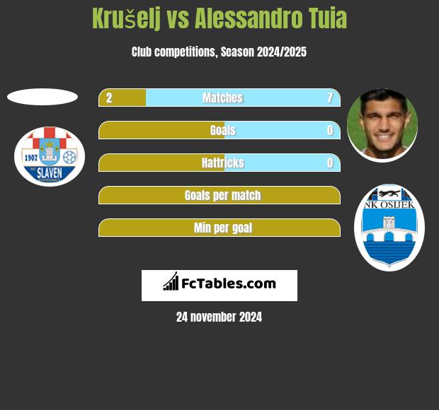 Krušelj vs Alessandro Tuia h2h player stats