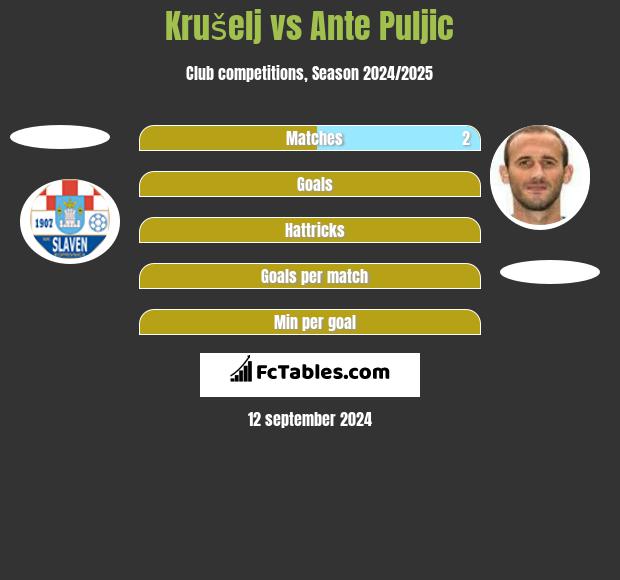 Krušelj vs Ante Puljic h2h player stats