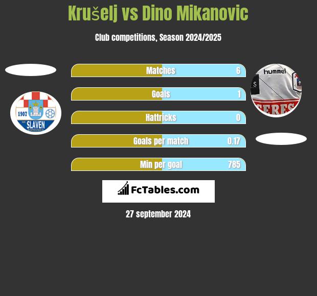 Krušelj vs Dino Mikanovic h2h player stats