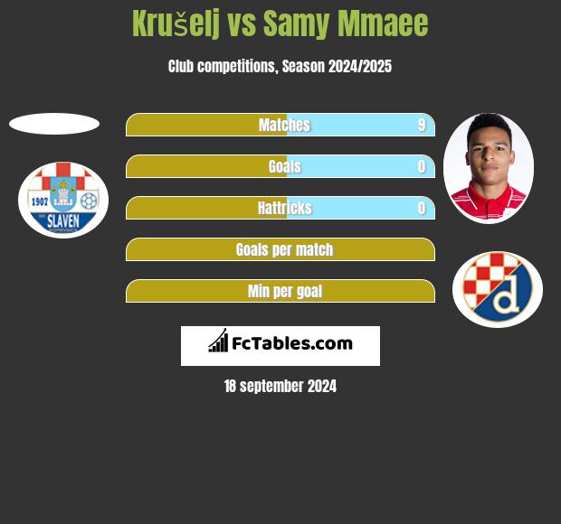 Krušelj vs Samy Mmaee h2h player stats