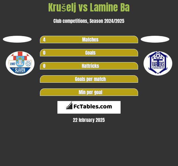 Krušelj vs Lamine Ba h2h player stats